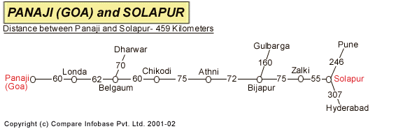 Road Distance Guide Map from Panaji to Solapur 